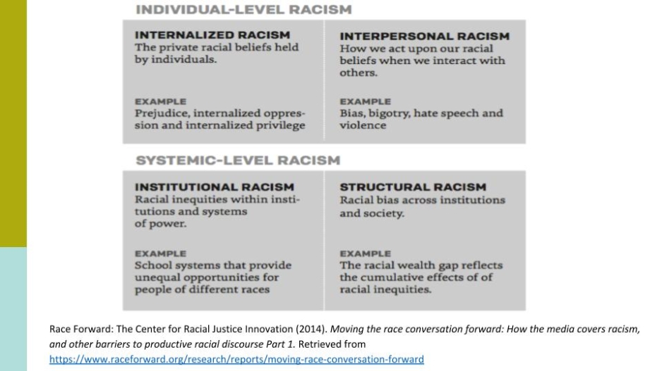Image of points on Individual and Systematic level racism