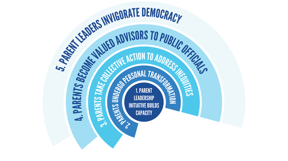1. Parent Leadership initiative builds capacity. 2. Parents undergo personal transformation. 3. Parents take collective action to address inequities. 4. Parents become valued advisors to Public Officials. 5. Parent Leaders invigorate democracy.