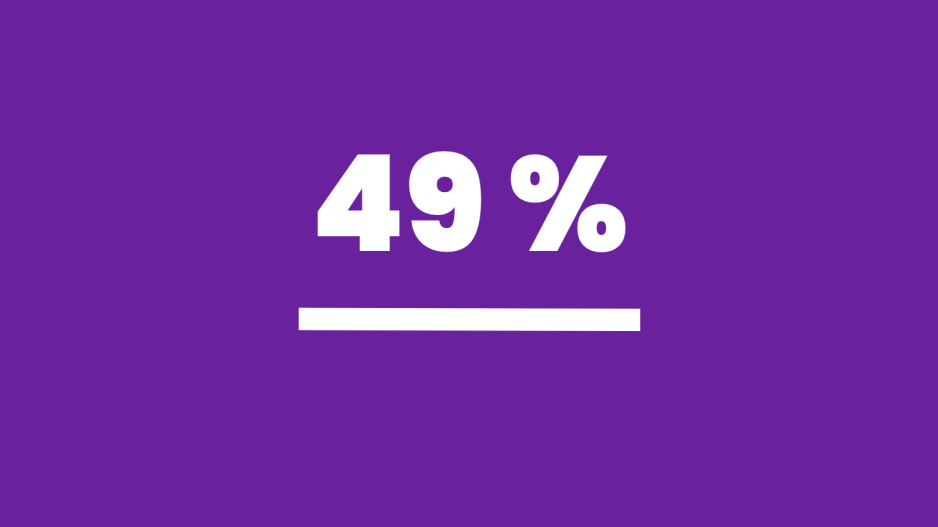 49% don't have a high school diploma