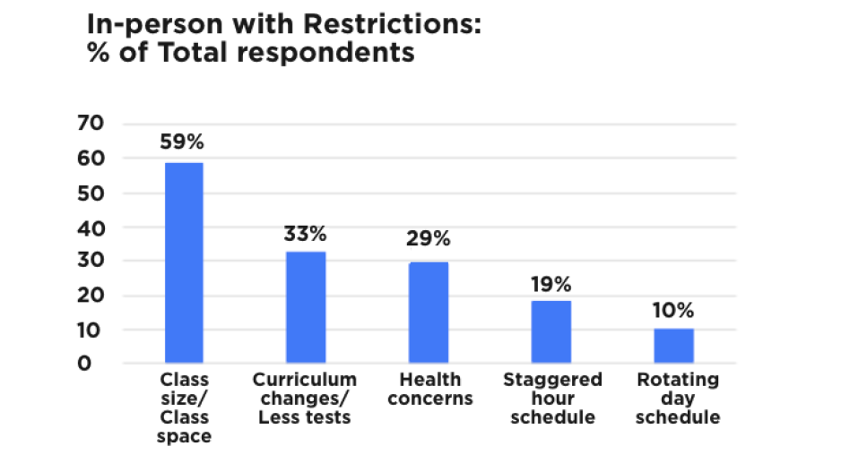 Graph of in-person with restrictions versus % of total respondants