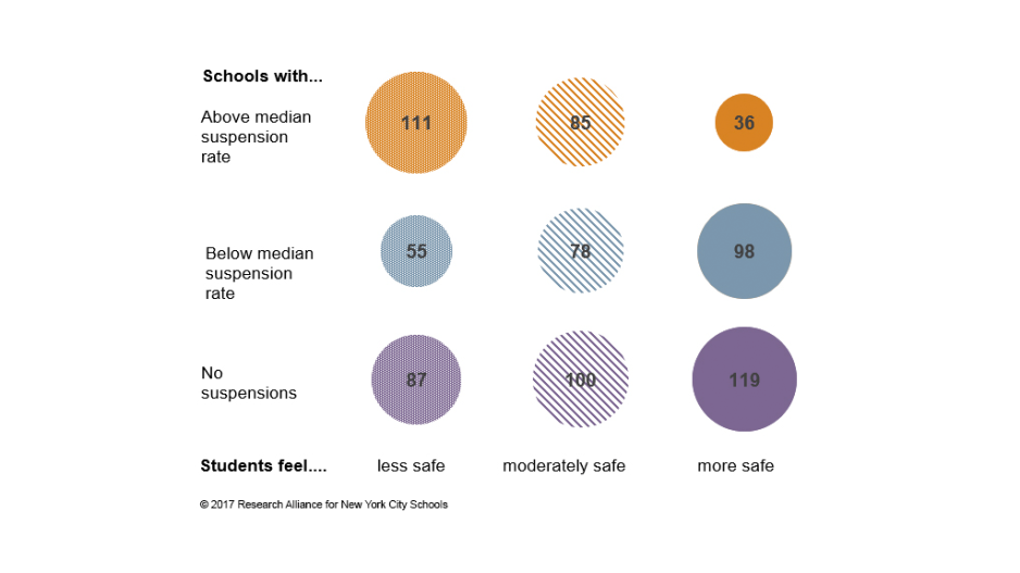 Student Perceptions of Safety and Suspension Rates in NYC Middle and High Schools