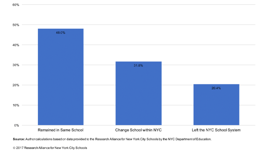 School and Residential Mobility for the 1997 First-Grade Cohort