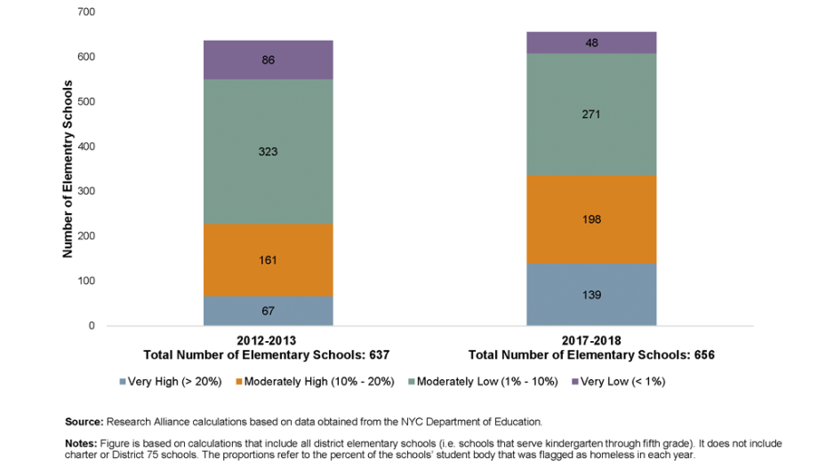 Chart showing how the number of elementary schools serving different concentrations of homeless students changed from 2012 and 2017