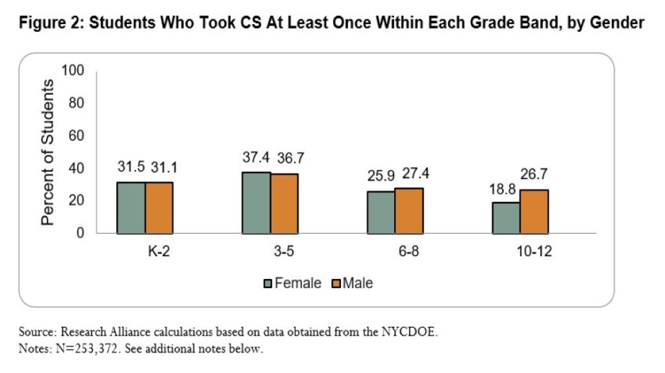 Figure two shows who took CS at least once within each grade band, by gender