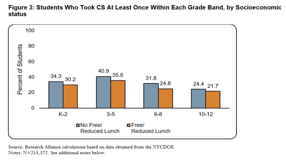 Figure three shows the data for students who took CS at least once within each grade band, by socioeconomic status
