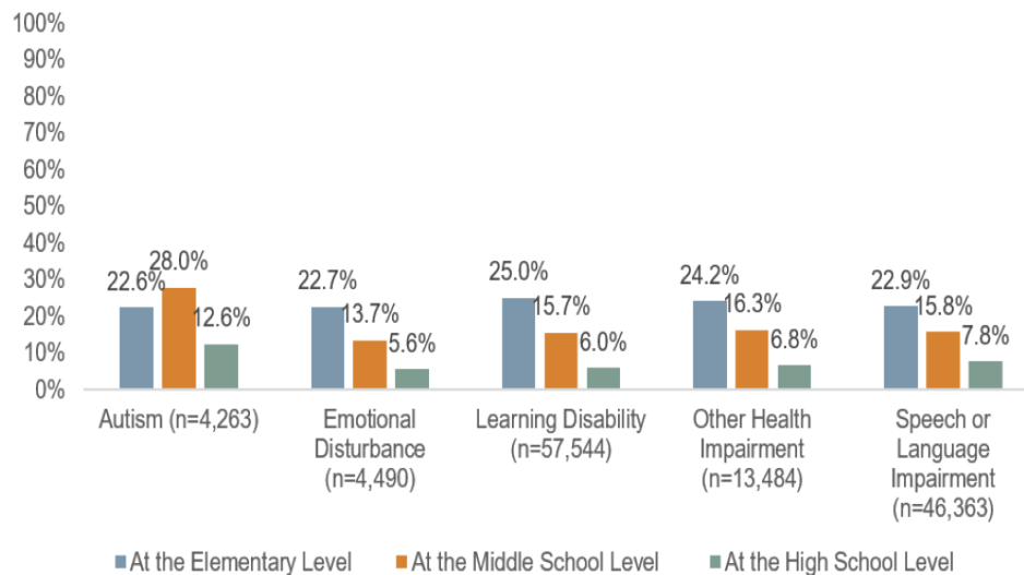 Figure two shows the percent of students who took CS within specific disability categories