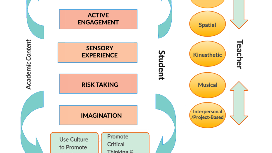 Culturally Responsive Aesthetic Learning Constructionist Model