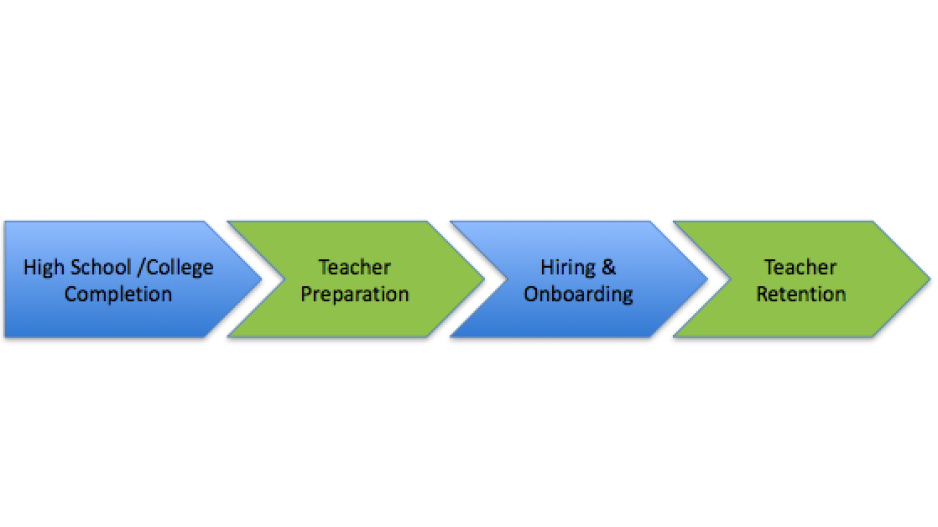 A flow chart listing high school/college completion, teacher preparation, hiring and onboarding, and teacher retention as focal points for the mayor to increase teacher diversity