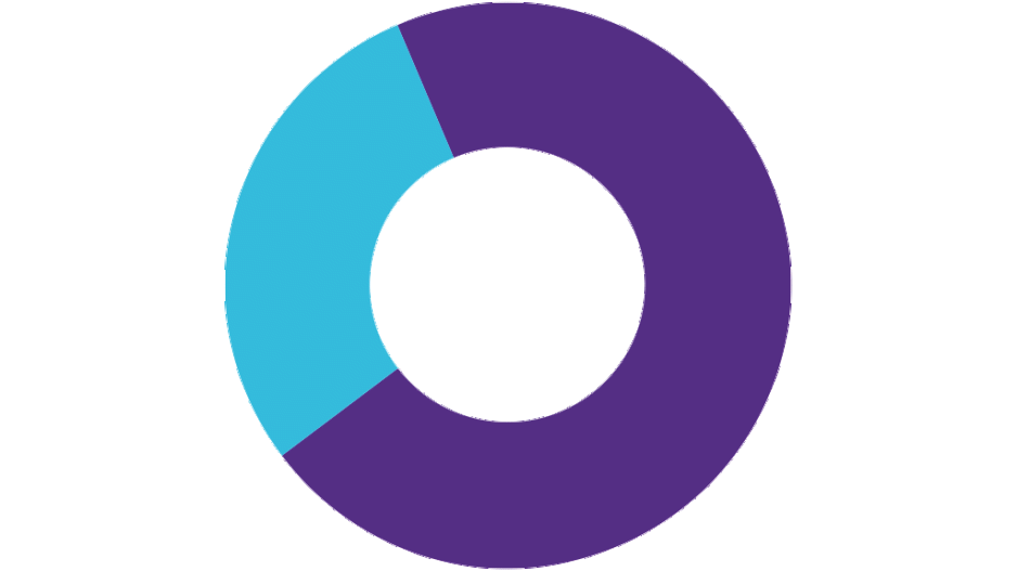 pie chart illustrating number of students that had a full-time job before enrolling in PSI. 