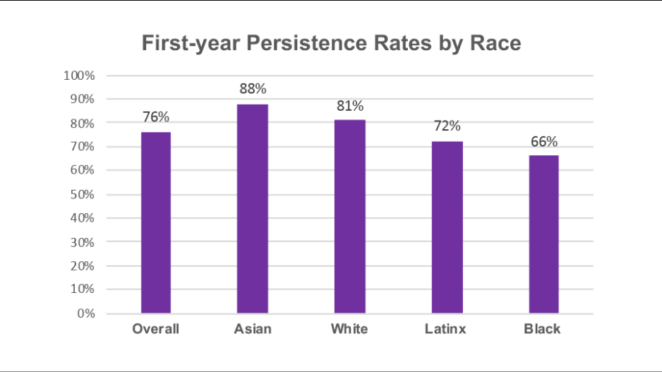A bar graph depicting First-year Persistence Rates by Race (Asian, White, Latinx, & Black)