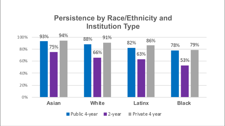 A bar graph depicting Persistence by Race/Ethnicity and Institution Type (Public 4-year, 2-year, private 4-year)
