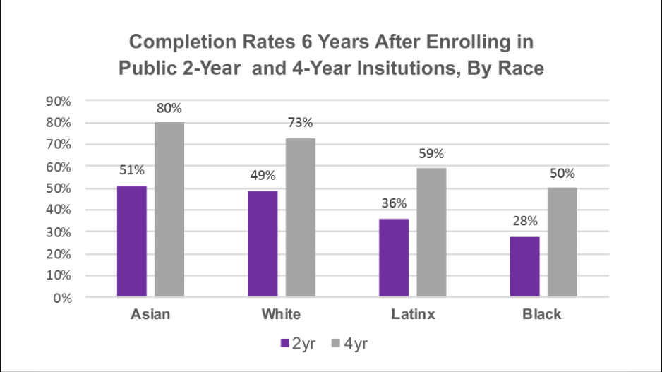 a bar graph depicting Completion Rates 6 Years After Enrolling in Public 2-Year and 4-Year Insitutions, By Race