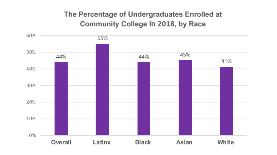 A bar graph depicting The Percentage of Undergraduates Enrolled at Community College in 2018, by Race 