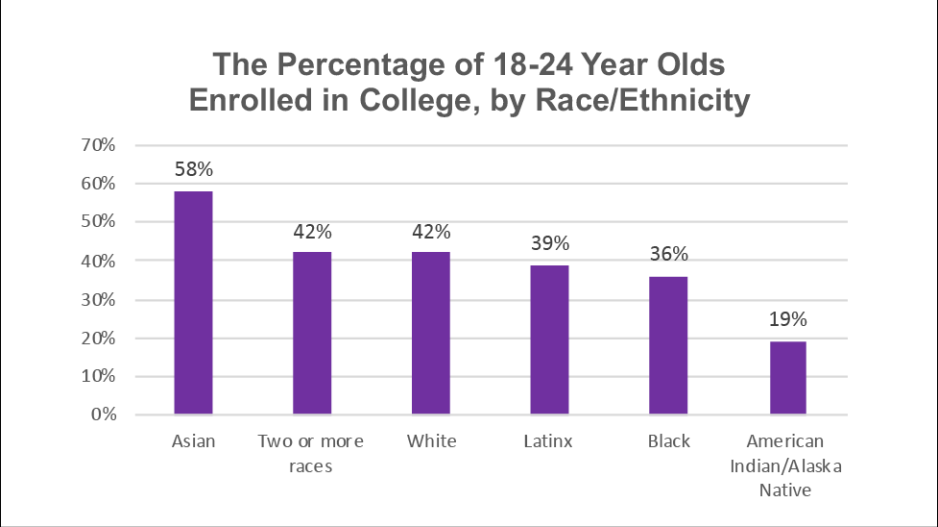 Bar graph depicting the percentage of 18-24 year olds enrolled in college, by race/ethnicity.