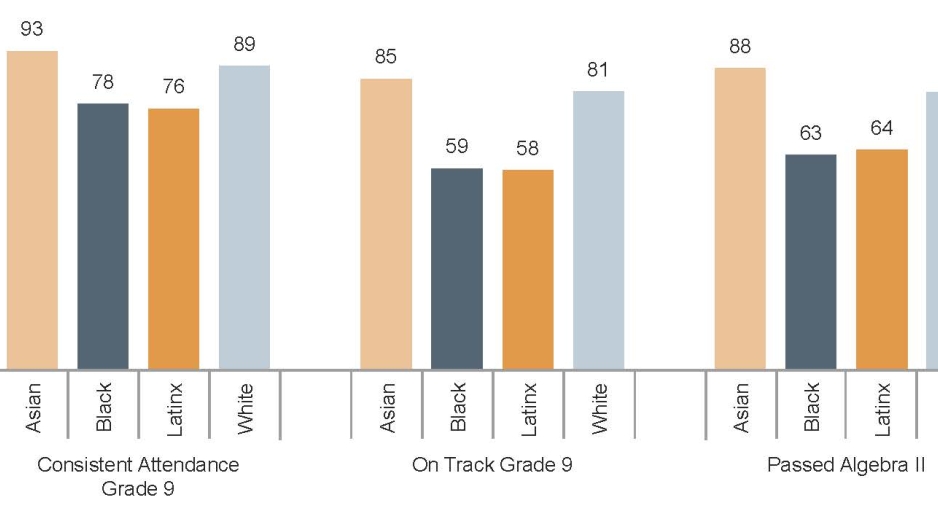 The figure displays vertical bars comparing Asian, Black, Latinx, and White students on three measures of academic engagement and progress: consistent attendance in grade 9, being academically on track at the end of grade 9, and passing algebra II. Black and Latinx students meet these benchmarks at rates that are 15-27 percentage points lower than their Asian peers. White students meet these benchmarks at rates that are 4-7 percentage points lower than Asian students.