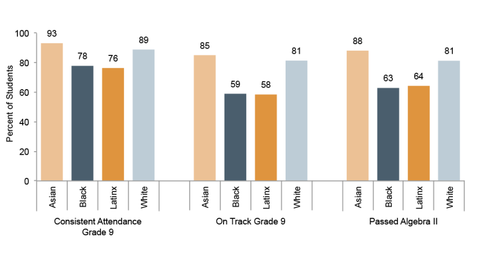 The figure displays vertical bars comparing Asian, Black, Latinx, and White students on three measures of academic engagement and progress: consistent attendance in grade 9, being academically on track at the end of grade 9, and passing algebra II.