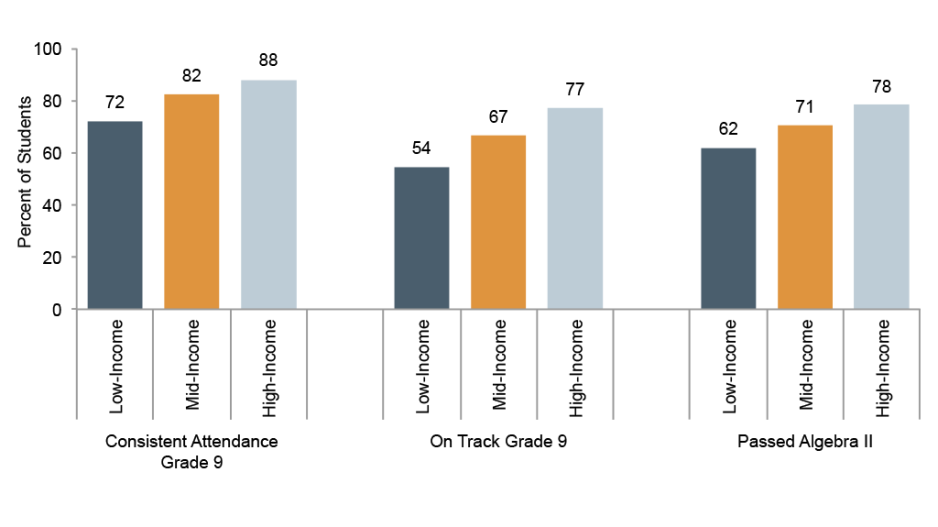 The figure displays vertical bars comparing students from low-, medium-, and high-income neighborhoods on three measures of academic engagement and progress: consistent attendance in grade 9, being academically on track at the end of grade 9, and passing algebra II. Students from low-income neighborhoods meet these benchmarks at rates that are 16-23 percentage points lower than their peers from high-income neighborhoods.