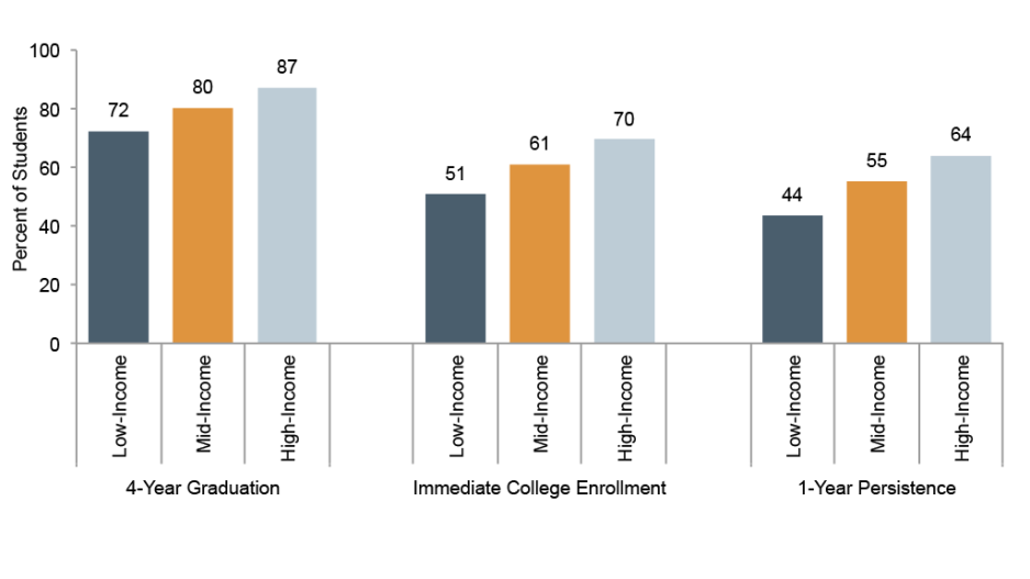 The figure displays vertical bars comparing students from low-, medium-, and high-income neighborhoods on three measures of high school and college attainment: graduating high school within 4 years, immediately attending any kind of college following expected high school graduation, and persisting into the second year of college. Students from low-income neighborhoods meet these benchmarks at rates that are 15-20 percentage points lower than their peers from high-income neighborhoods.