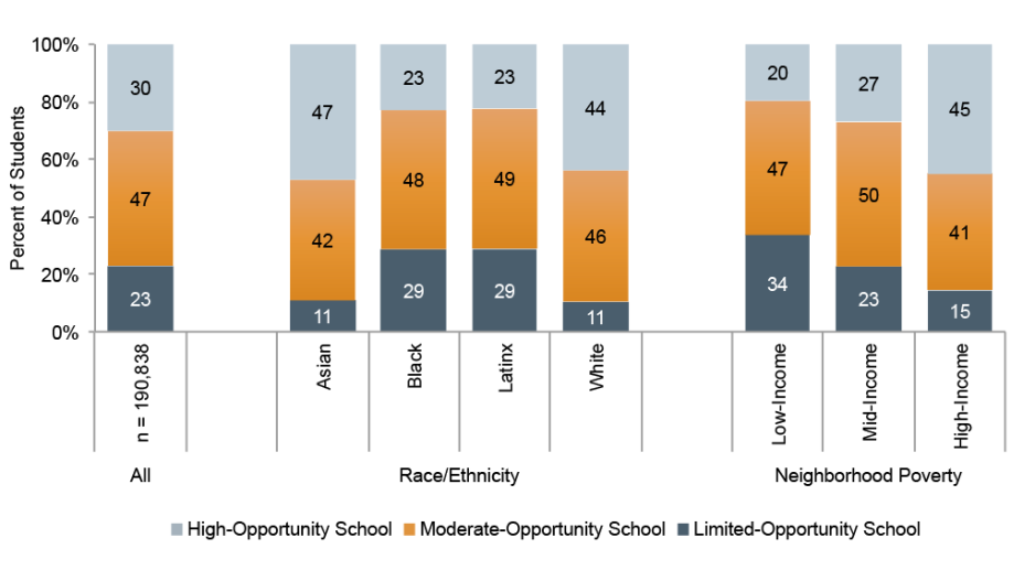 The figure displays distributions of students by race/ethnicity and neighborhood poverty into schools with different levels of advanced coursework.