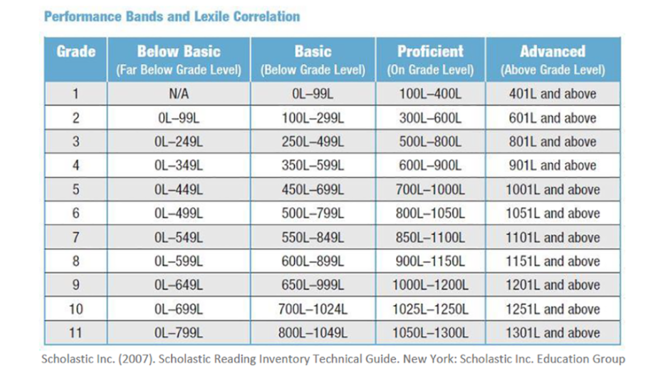 Performance Bands and Lexile Scores table
