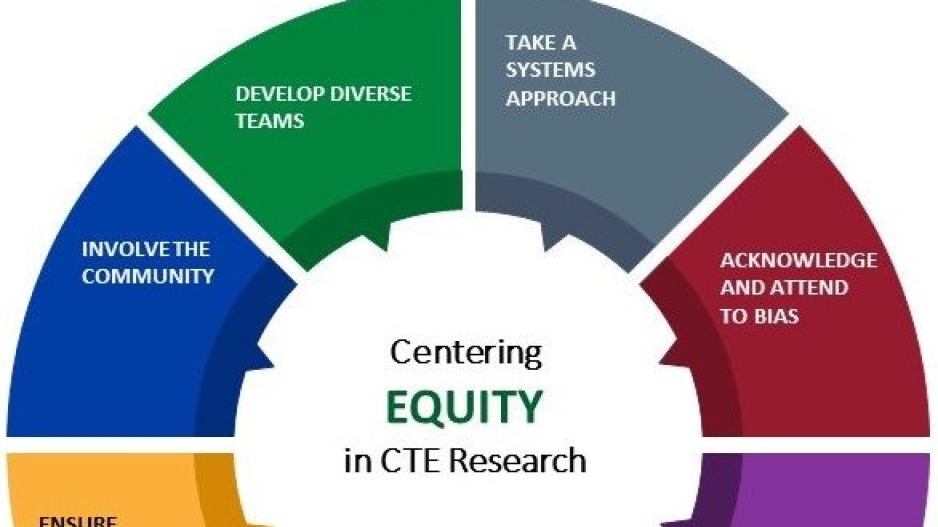 A colorful figure highlighting key points in CTERN's new framework on centering equity in CTE Research. 