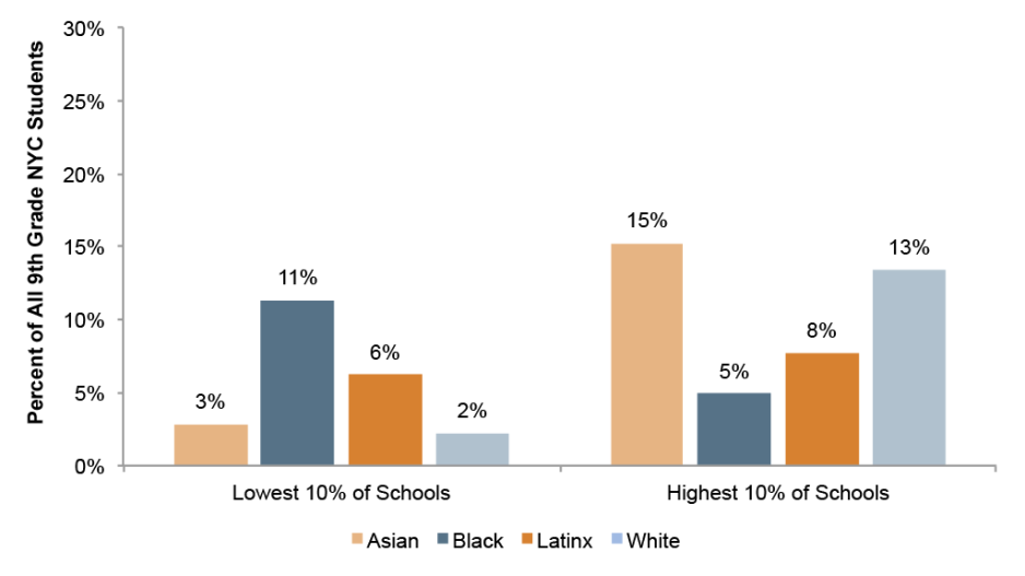 This figure displays the proportion of students, by race/ethnicity, who attend schools with the lowest and highest average perceptions of school climate.