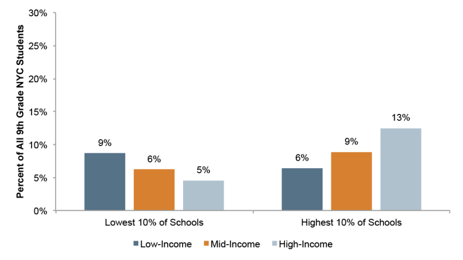 This figure displays the proportion of students, by residental neighborhood income level, who attend schools with the lowest and highest average perceptions of school climate.