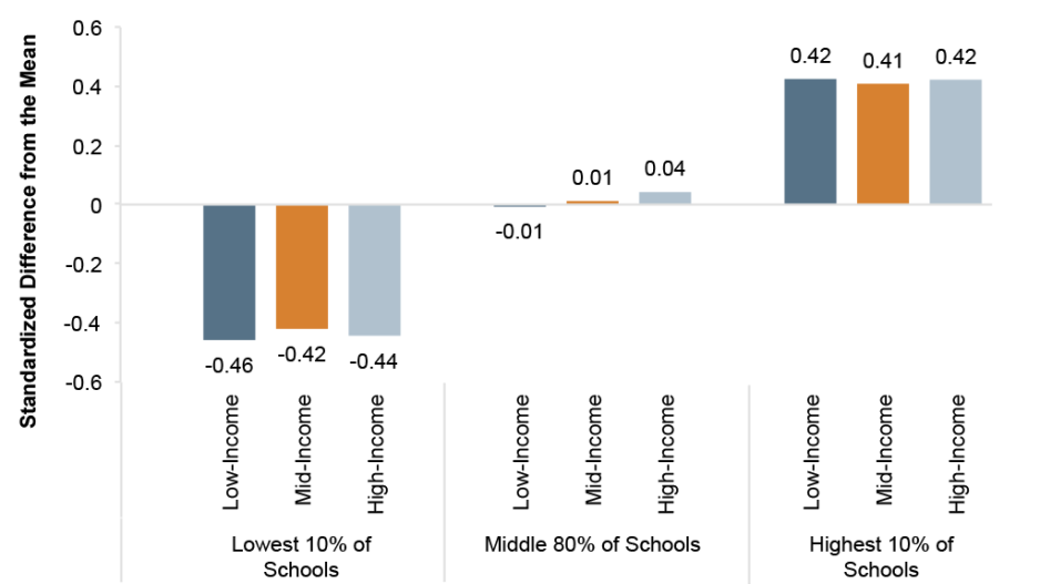 This figure displays differences by student residential income level within each of the school climate groups in relation to the citywide average.