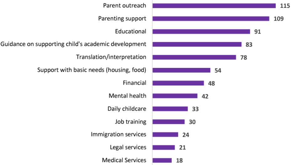 Please mark any programming, support and services your organization offers parents who are part of your leadership or organizing work. Figure illustrating the importance of Parent leaedership