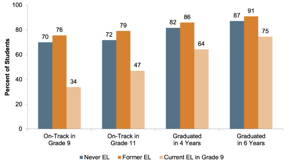 This figure displays student progress toward graduation by grade and EL subgroup.