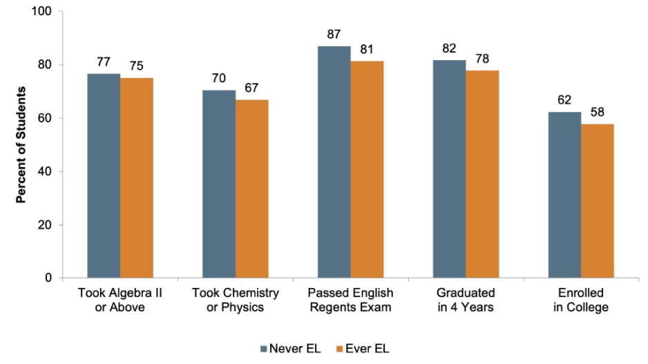 This figure displays academic participation and achievement among Never and Ever ELs.