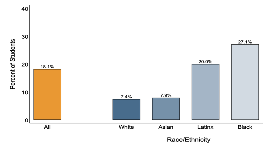 A bar graph showing the percentage of students with no middle school classmates in their 9th grade class by race/ethnicity (18.1% of all students, 7.4% of White students, 7.9% of Asian students, 20% of Latinx students, and 27.1% of Black students). 