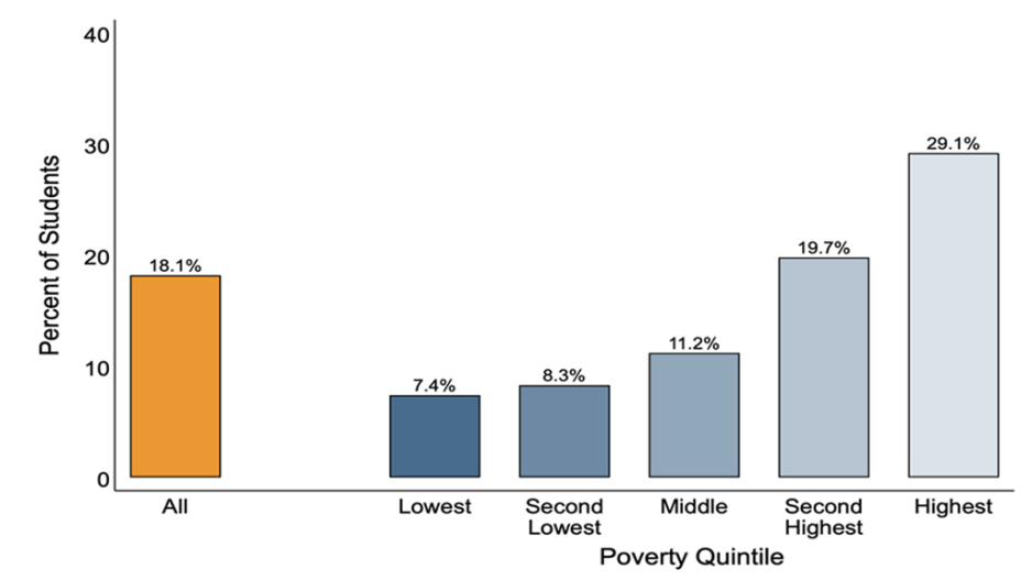 A bar graph showing the percentage of students with no middle school classmates in their 9th grade class by neighborhood poverty (18.1% of all students, 7.4% of students in the lowest poverty quintile, 8.3% of students in the second lowest poverty quintile, 11.2% of students in the middle poverty quintile, 19.7% of students in the second highest poverty quintile, and 29.1% of students in the highest poverty quintile).