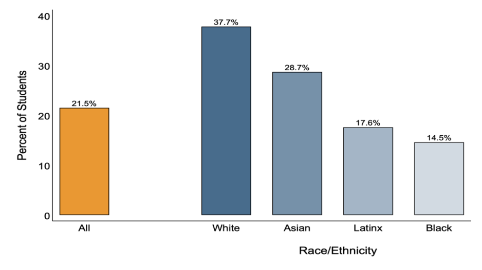 A bar graph showing application similarity within middle schools by race/ethnicity, where each bar displays—for the average student—the percentage of their 8th grade classmates who listed that student’s first choice high school among their top three choices (21.5% of all students, 37.7% of White students, 28.7% of Asian students, 17.6% of Latinx students, and 14.5% of Black students).