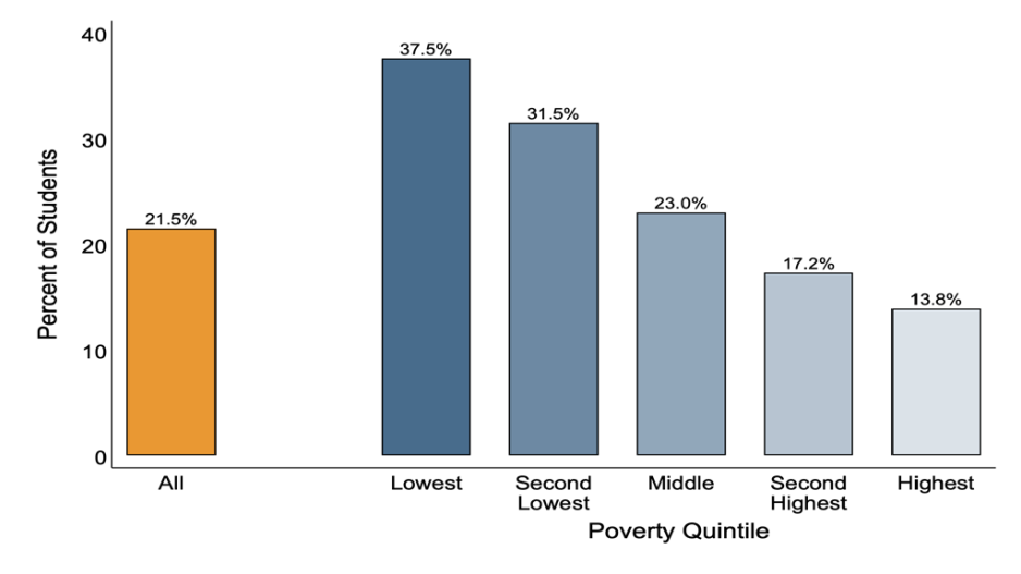 A bar graph showing application similarity within middle schools by neighborhood poverty, where each bar displays—for the average student—the percentage of their 8th grade classmates who listed that student’s first choice high school among their top three choices (21.5% of all students, 37.5% of students in the lowest poverty quintile, 31.5% of students in the second lowest poverty quintile, 23% of students in the middle poverty quintile, 17.2% of students in the second highest poverty quintile, and 13.8% o