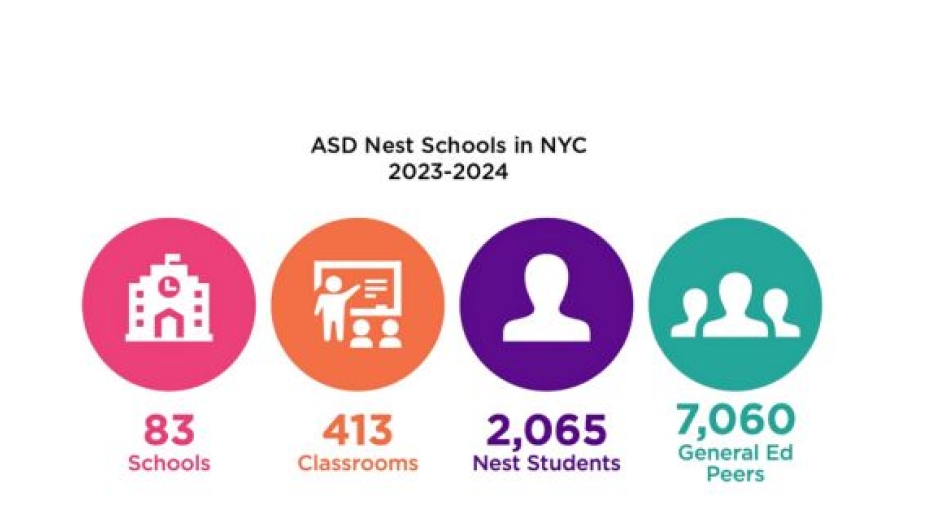 Graphic captures the statistical impact of the ASD Nest Support Project during the 2023-2024 academic year. The ASD Nest Support Project is 83 classrooms, 413 classrooms, working with 2,065 Nest students, and 7.060 General Education Peers 