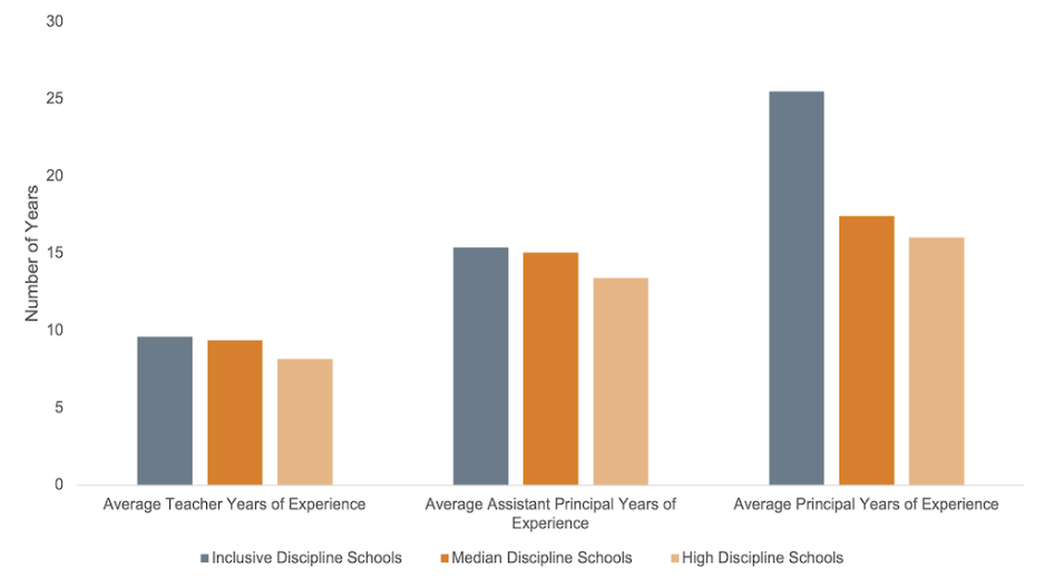 Figure 1 is a bar graph showing the levels of staff experience, by number of years, in predominantly black inclusive discipline schools (IDS), median discipline schools (MDS) and high discipline schools (HDS). The average numver of years of teacher experience are: 9.6 years in IDS schools, 9.4 years in MDS schools, and 8.2 years in HDS schools. The average number of years of experience for assistant principals are: 15.4 years in IDS schools, 15.1 years in MDS schools, and 13.4 in HDS schools. The average nu