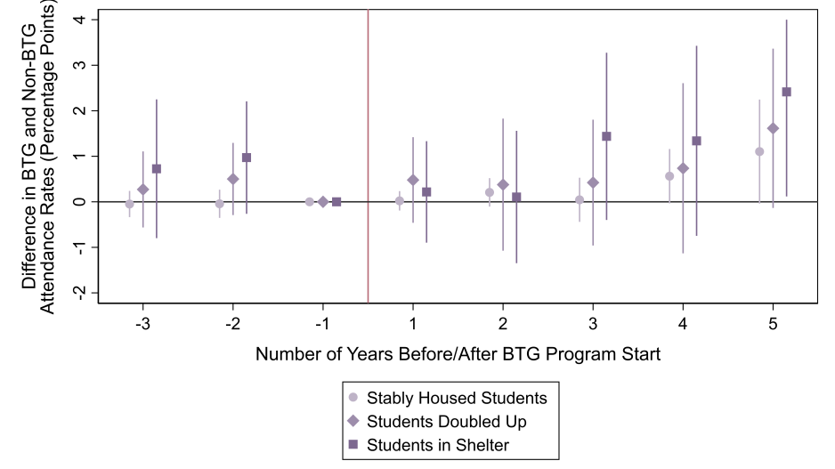 Figure 1 is an unconnected line graph showing the change in attendance rate, by number of years before and after the BTG program was first implemented (from three years before to five years after), for three sets of students: stably housed students, students doubled-up, and students in shelter. The average increase in attendance rate for stably housed students after the BTG program was implemented is 0.3 percentage points, ranging from 0 percentage points in year one to 1.1 percentage points in year five.