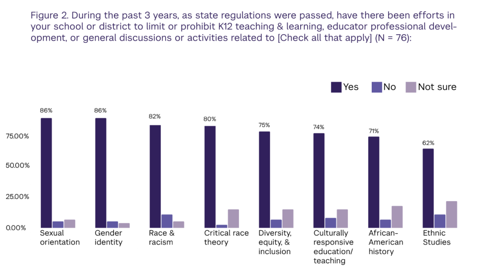 This figure depicts responses to the question: During the past 3 years, as state regulations were passed, have there been efforts in your school or district to limit or prohibit K12 teaching & learning, educator professional development, or general discussions or activities related to [Check all that apply]: sexual orientation; gender identity; race and racism; critical race theory; diversity, equity & inclusion; culturally responsive education/teaching; African-American history; or ethnic studies. 