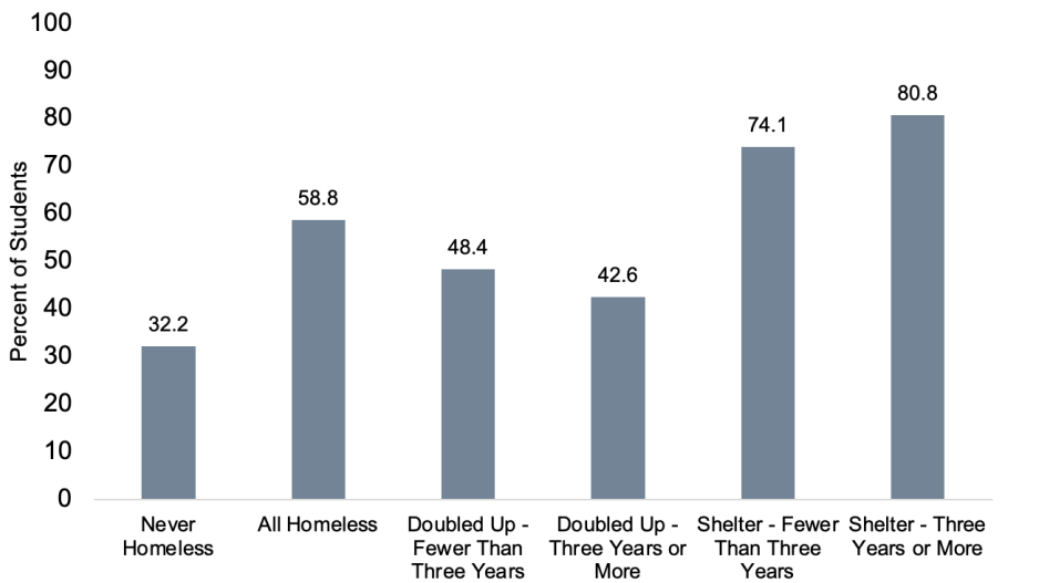 Bar chart showing chronic absenteeism rates among NYC students between kindergarten and 4th grade, by housing status. Rates were highest for students in shelter for three years or more at 80.8%, followed by students in shelter for fewer than three years at 74.1%, all students who experienced homelessness at 58.8%, students doubled up for fewer than three years at 48.4%, students doubled up for three years or more at 42.6%, and students who were never homeless at 32.2%.
