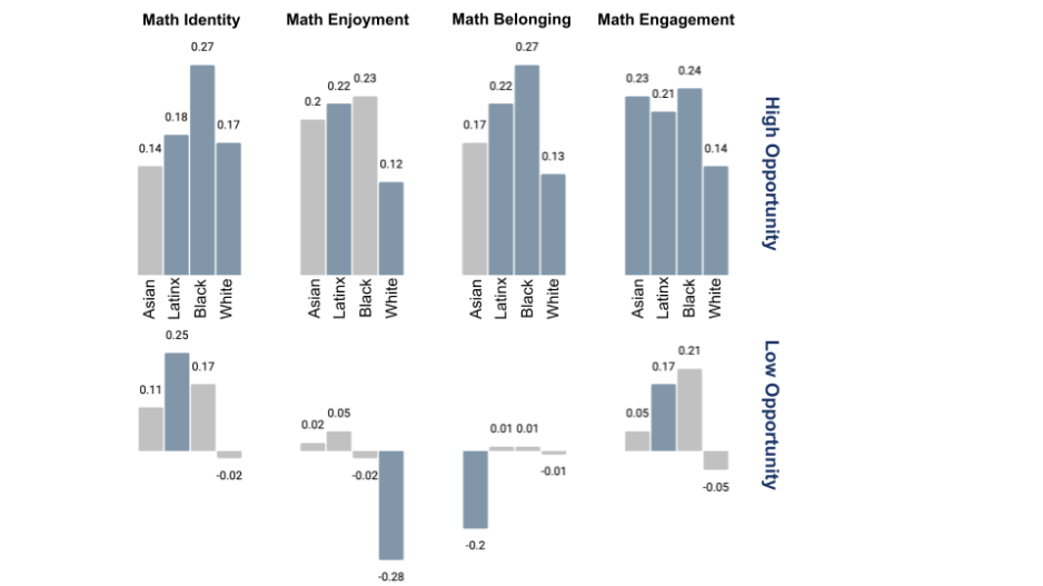 Bar chart matrix displaying value of pre-post change for four math metrics (Identity, Enjoyment, Belonging, & Engagement) broken down by racial/ethnic groups (Asian, Latinx, Black, White) & by students reporting High Opportunity & Low Opportunity to belong. Changes are generally positive & statistically significantly larger across all metrics & groups for students reporting high opportunity, while students reporting low opportunity generally show smaller non-significant positive changes or negative changes