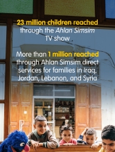 22 million children reached through the Ahaln Simsim TV show. more than 1 million reached through Ahlan Simsim direct services for families in Iraq, Jordan, Lebanon, and Syria