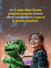 An 11-week Ahlan Simsim preschool program showed effects comparable to a year of in-person preschool.