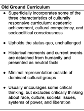 Image captures bulleted text which from top to bottom reads, "Superficially incorporates some of the three characteristics of culturally responsive curriculum: academic achievement, cultural competency, and sociopolitical consciousness, Upholds the status quo, unchallenged,, Historical moments and current events are detached from humanity and presented as neutral facts,, Minimal representation outside of dominant cultural groups,, Usually encourages some critical thinking, but excludes critically thin    , 